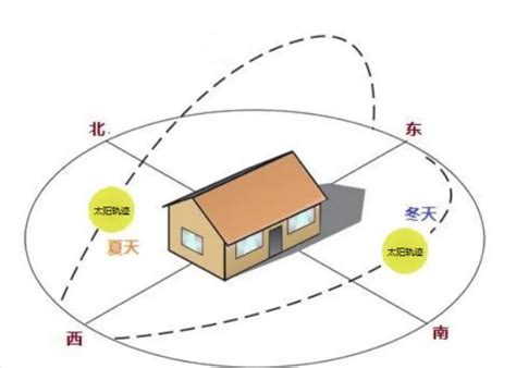 西南向|西南朝向的房子优缺点